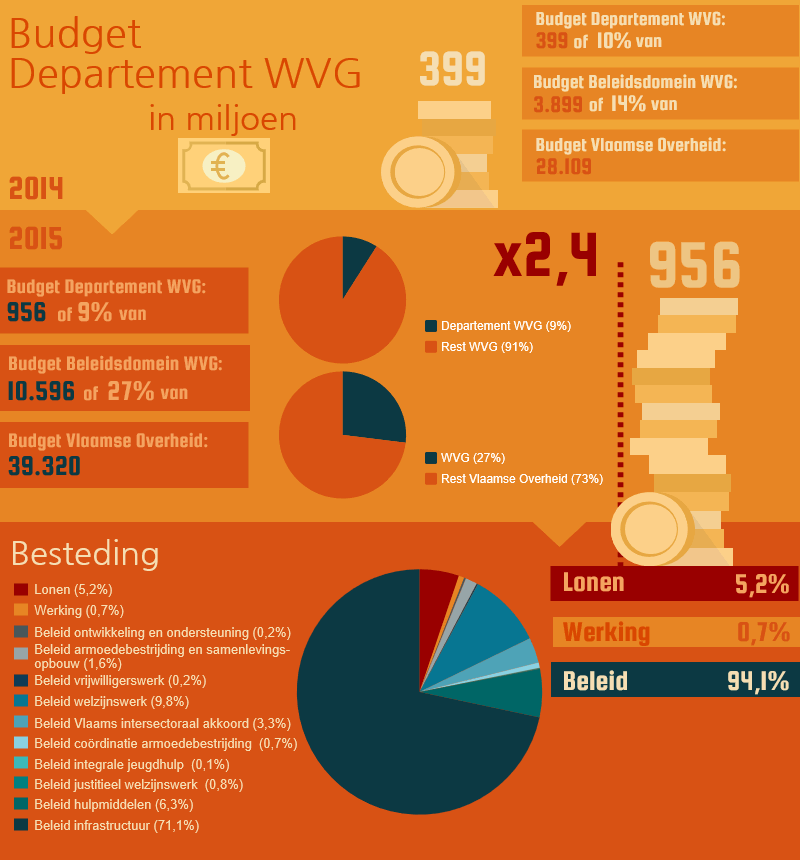infografiek budget DWVG